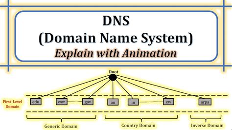 Dns What Is Dns How Does Dns Work Components Of Dns Purpose Of Dns Explain With