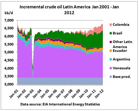 Latin America Oil Production