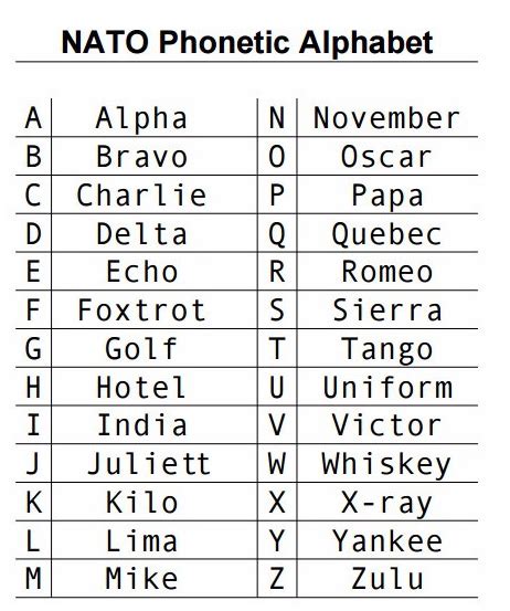 See more ideas about phonetic alphabet, alphabet, . How Much Do You Know About the Fascinating Nato Phonetics ...