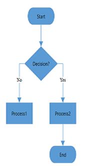 Flowchart Layout In WPF Diagram Control Syncfusion