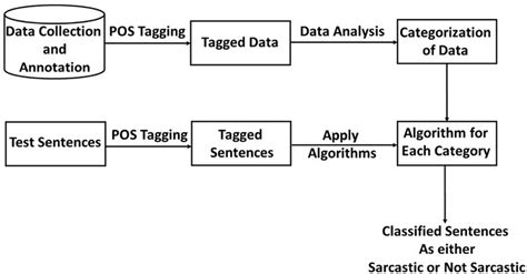 Sample Of Annotated Telugu Conversation Sentences Download Scientific