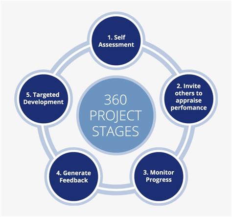 360 Project Stages 360 Degree Feedback Model Transparent Png