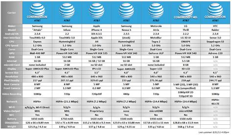 Samsung Cell Phones Comparison Chart