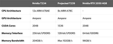 La proyección del rendimiento de Nvidia Tegra T utilizando una