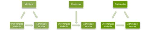 Moderatorvariable, unabhängige variable und abhängige variable. Operationalisierung - Promotion am IMS