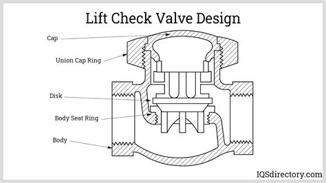 চক ভলভ Check Valve ক এব কভব কজ কর How it works