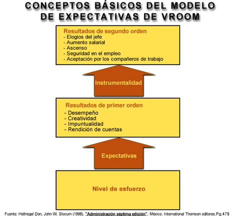 Direccion De Equipos De Alto Rendimiento Expectativas De Vroom