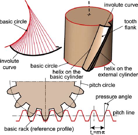 Generation Of Involute Gear Flanks And The Definition Of The Basic Rack