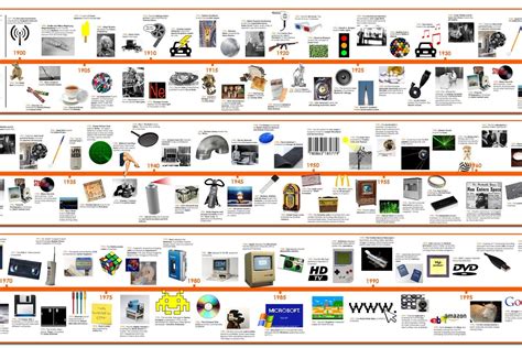 Timeline Of 20th Century Inventions And Technology Tiger Moon