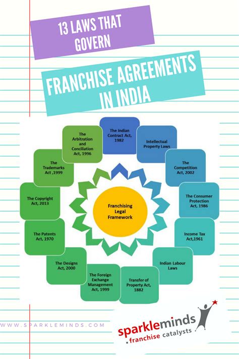 India Franchise Blog Creating A Franchise Agreement In India