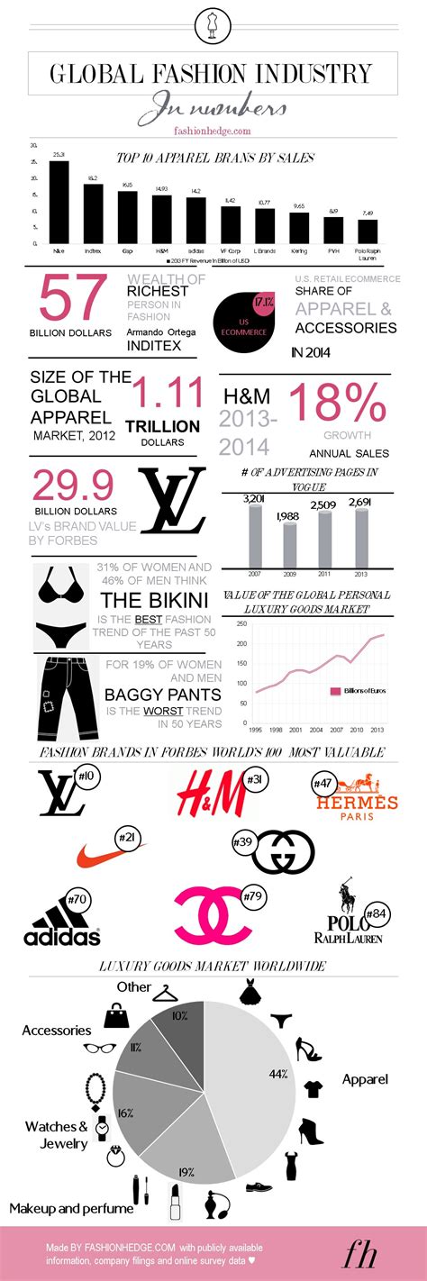 Global Fashion Industry In Numbers Fashion Infographic Global