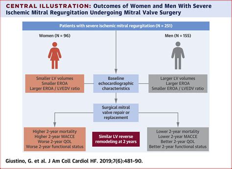 Sex Based Differences In Outcomes After Mitral Valve Surgery For Severe Ischemic Mitral