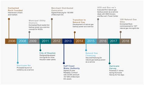 maximieren Gehören Unternehmen rock and roll timeline Machen wir das