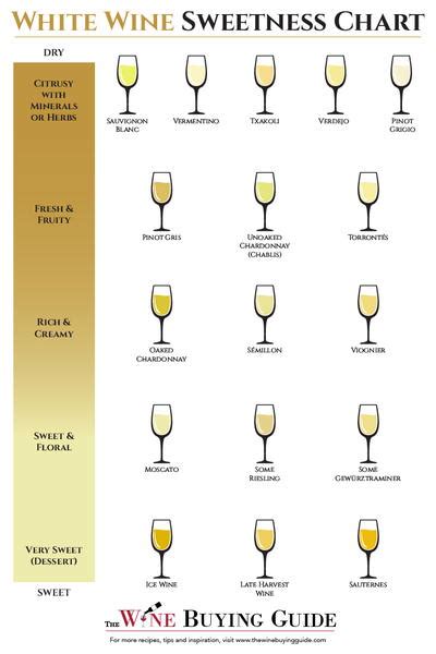 White Wine Sweetness Chart Printable