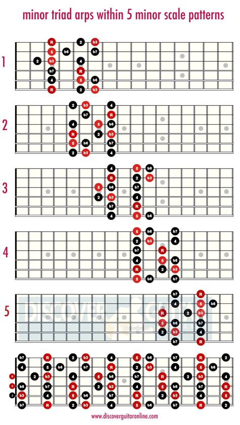 Minor Triads Within The Minor Scale Patterns Guitar Scales Music