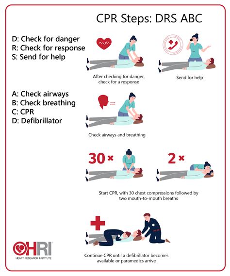 Become A Lifesaver CPR Guide How To Perform CPR Heart Research Institute