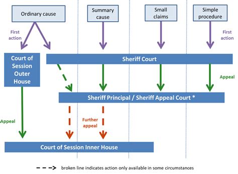 1 Structures And Procedures In Civil Courts Civil Justice Statistics In Scotland 2020 21
