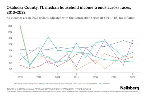 Okaloosa County, FL Median Household Income By Race - 2023 | Neilsberg