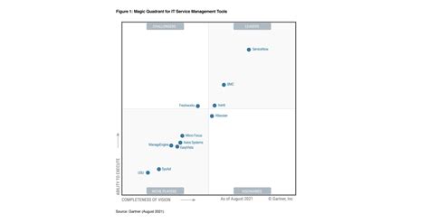 Servicenow Named A Leader In The 2021 Gartner® Magic Quadrant™ For It