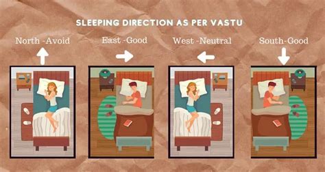 Best And Ideal Sleeping Direction As Per Vastu
