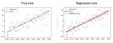 Linear Regression Step By Step Data Science