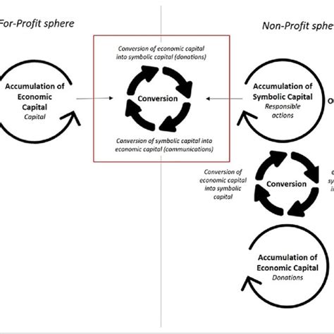 Four Npo Business Models Download Scientific Diagram