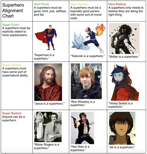 Superhero Alignment Chart Ralignmentcharts