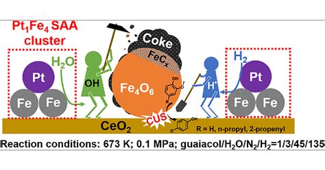 Guaiacol Hydrodeoxygenation Over Ironceria Catalysts With Platinum
