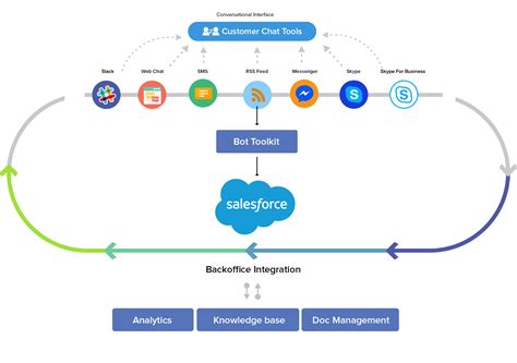 Chatbot Integration With Salesforce Helps To Generate Better Roi