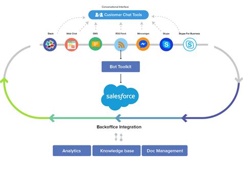 We bring companies and customers together on the #1 crm. How chatbot integration with salesforce helps business to ...