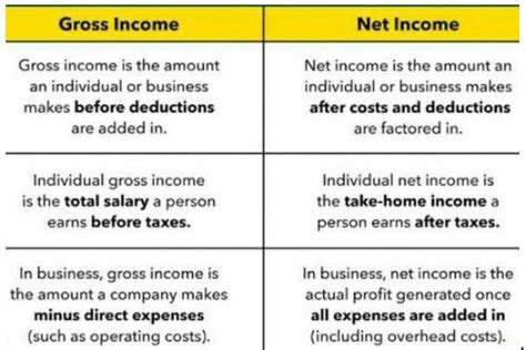 Difference Between Gross Total Income And Total Income