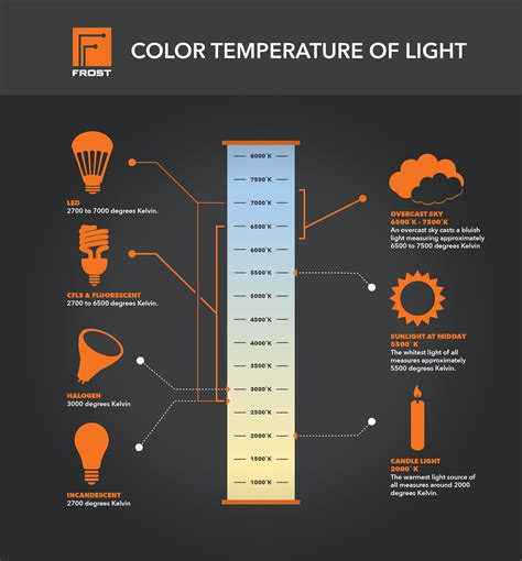 Color Temperature Of Light Color Temperature Temperature Chart