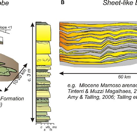 Different Styles Of Hybrid Event Bed Distribution In Turbidite Systems