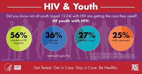 national youth hiv aids awareness day awareness days resource library hiv aids cdc