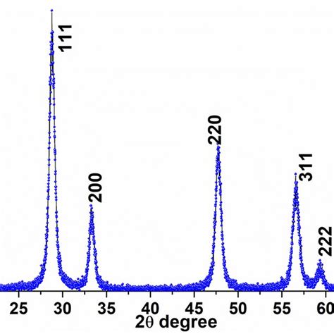 A UV Vis Absorption Spectrum Of CeO2 Cu NPs And B Energy Band Gap