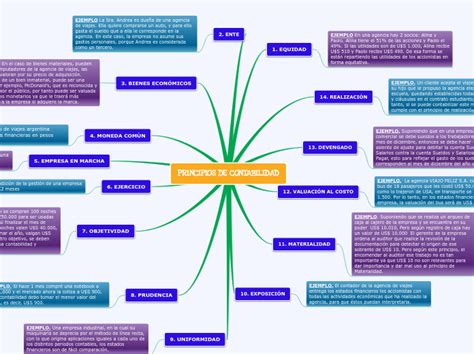 Principios De Contabilidad Mind Map