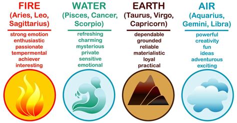 elements of zodiac the groups of zodiacs