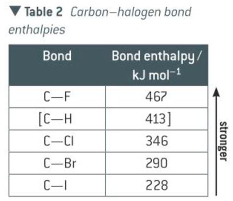 A Level Chemistry Halogenoalkanes Flashcards Quizlet
