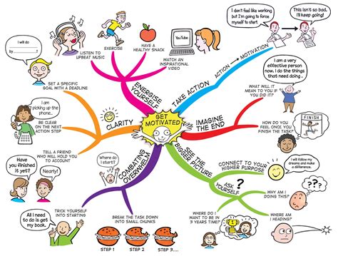 Action Leads To Motivation Learning Fundamentals Mind Map Study