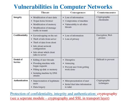 Ppt Computer Networks And Vulnerabilities Powerpoint Presentation