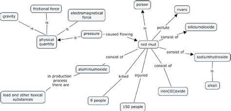 Concept Mapping In Science California Southern Map