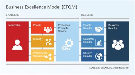 Business Excellence Model Efqm Slidemodel