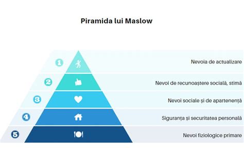 Piramida Nevoilor Stoice Folosește Piramida Lui Maslow La Potențial Maxim