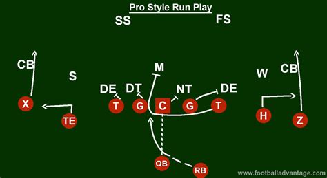 Pro Style Offense Coaching Guide With Images