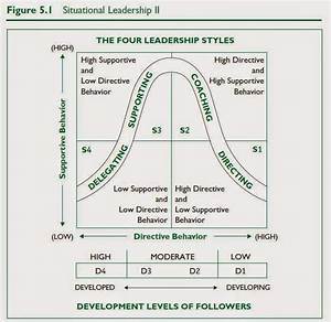 Technical Direction Tidbits Leadership Development