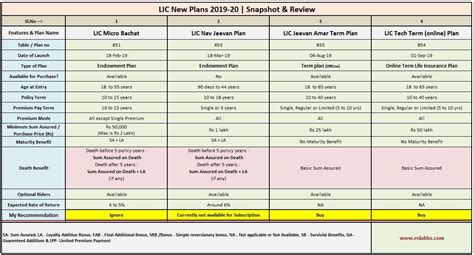 The company began its operation in december 2000 as the first private sector life insurance in india. LIC New Plans 2019-20 | How to plan, Types of planning, Snapshots