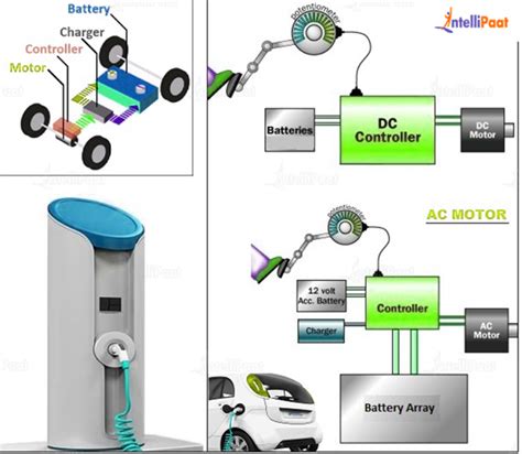 Electric Vehicle Working Easily Explained