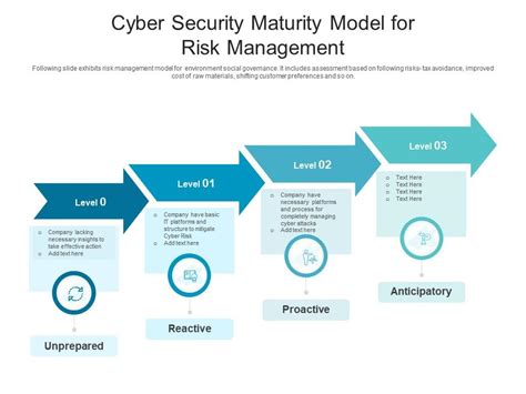 Cyber Security Maturity Model For Risk Management Presentation