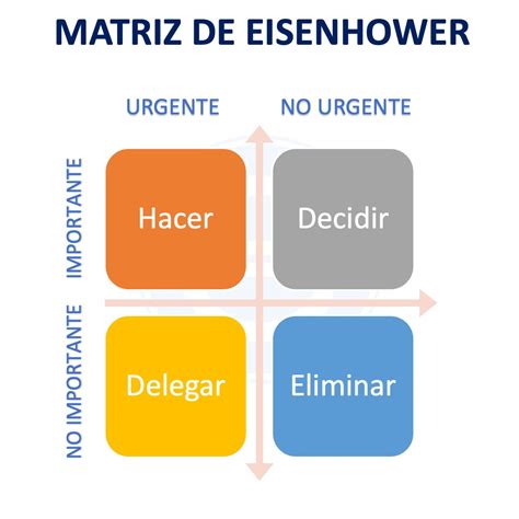 A Matriz Eisenhower Esta Relacionada A