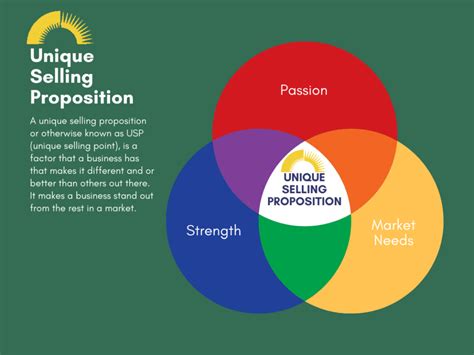 Unique Selling Proposition Significado